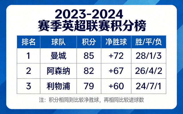 联赛积分榜数据展示与球队排名信息的画面