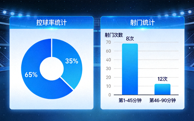 体育数据分析界面上展示控球率与射门统计的图表