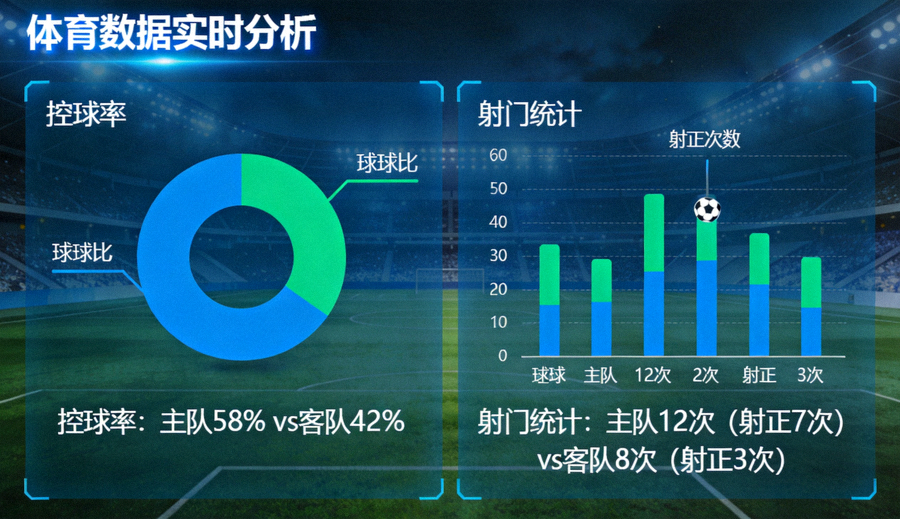 体育数据分析界面上展示控球率与射门统计的图表